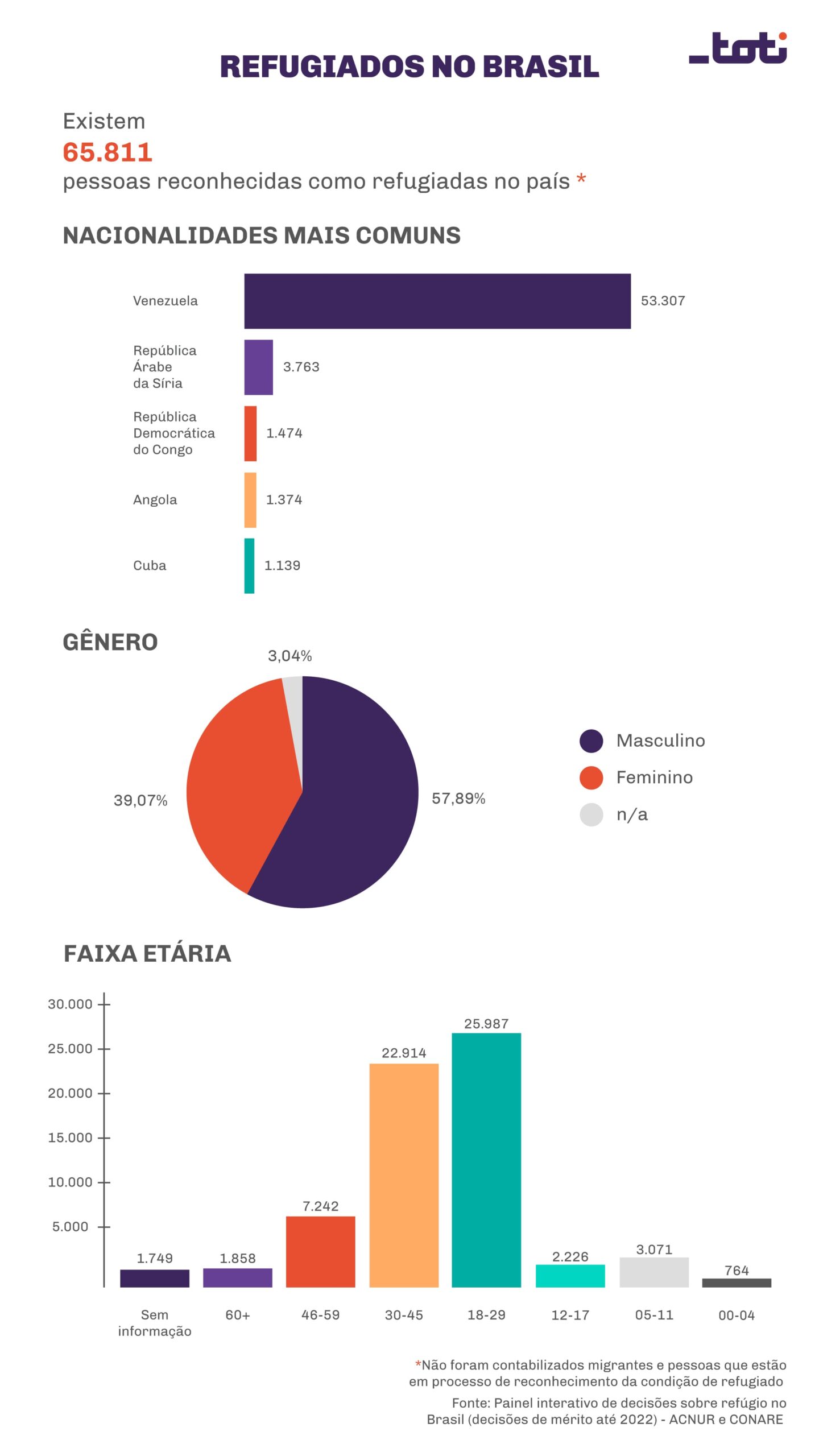 Infográfico para dar suporte na contratação de refugiados, que possui os seguintes dados: 65.811 pessoas reconhecidas como refugiadas no Brasil. Os países de origem mais comuns são: Venezuela, Síria, Congo, Angola e Cuba. A maioria é do sexo masculino (57,89%) e predomina a faixa etária de 18 a 29 anos.