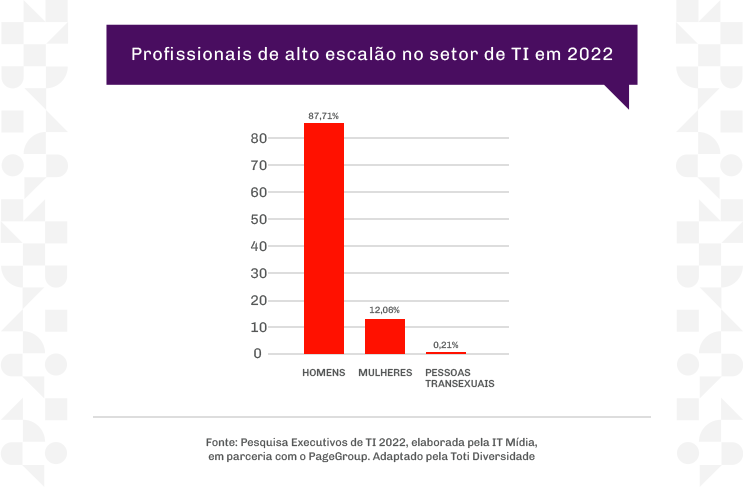 Gráfico aponta que, dentre a liderança no mercado de tecnologia, há 87,71% de homens, 12,06% de mulheres e 0,21% de pessoas transexuais.