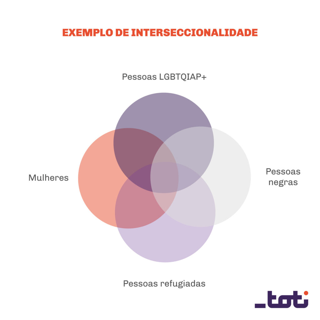 Gráfico de Venn com quatro círculos coloridos interseccionando para ilustrar o conceito de interseccionalidade. Os círculos representam diferentes grupos: Mulheres, Pessoas LGBTQIAP+, Pessoas negras e Pessoas refugiadas. O título 'EXEMPLO DE INTERSECCIONALIDADE' está no topo, e o logo da Toti está na parte inferior.