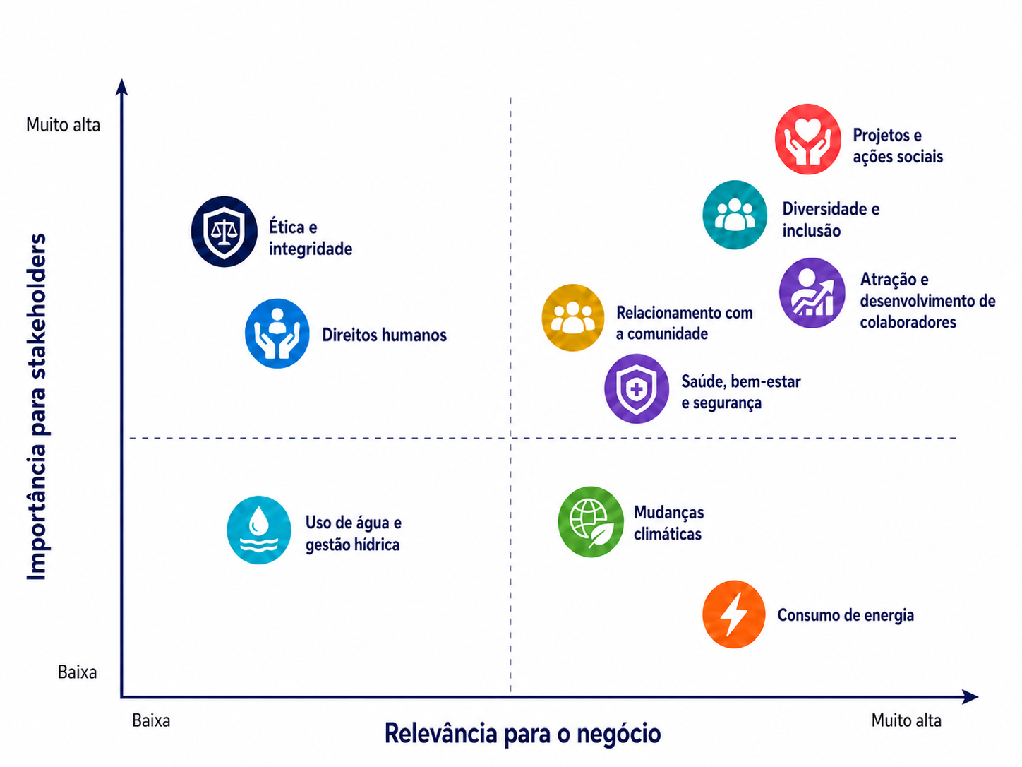 Gráfico de matriz de materialidade com temas ESG distribuídos conforme importância para stakeholders e relevância para o negócio, incluindo ética, direitos humanos, diversidade, projetos sociais, colaboradores, clima, água e energia.