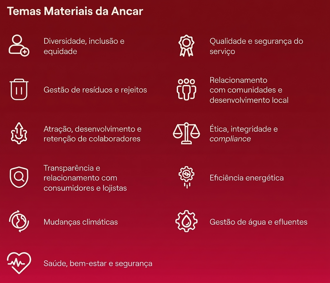 Lista visual dos temas materiais da Ancar, incluindo diversidade, gestão de resíduos, atração e retenção de colaboradores, transparência, mudanças climáticas, saúde e segurança, qualidade do serviço, relacionamento com comunidades, ética, eficiência energética e gestão de água.
Mostrar menos